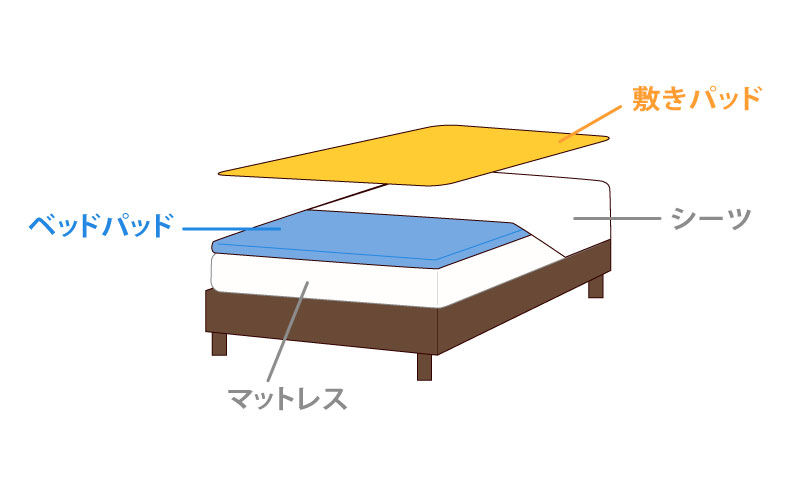 「ベッドパッド」と「敷きパッド」との違いは？